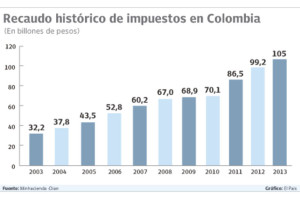 recaudo-historico-2003-2013